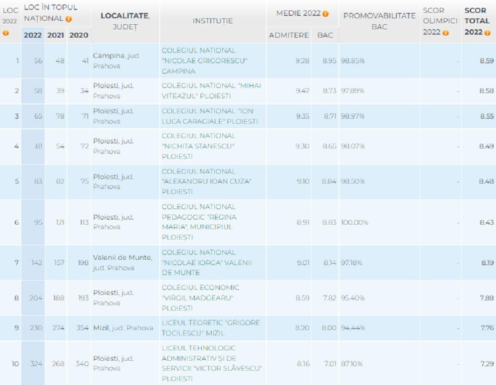 ADMITERE LICEU 2023 Topul liceelor din Prahova în funcție de mediile