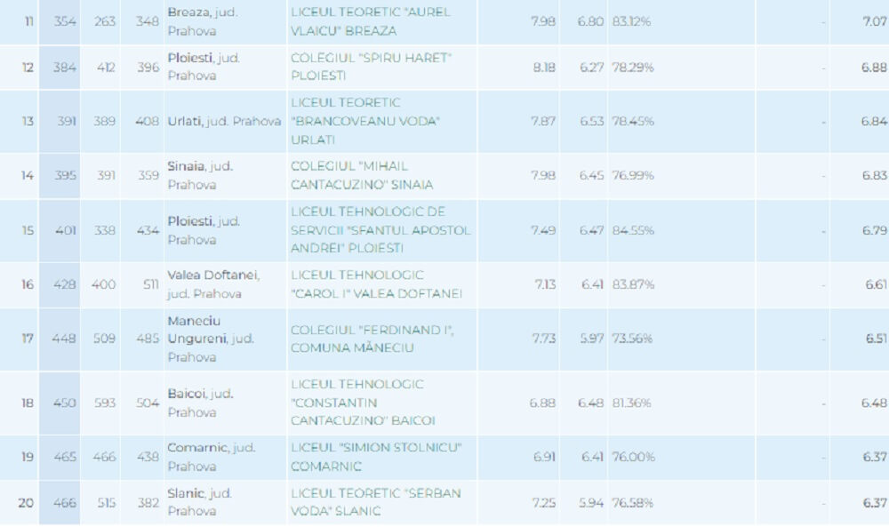 ADMITERE LICEU 2023 Topul liceelor din Prahova în funcție de mediile