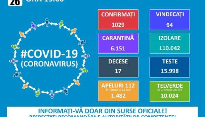 CORONAVIRUS | România a confirmat, până joi, peste 1.000 de cazuri! Vârsta medie a pacienților este de 45 de ani