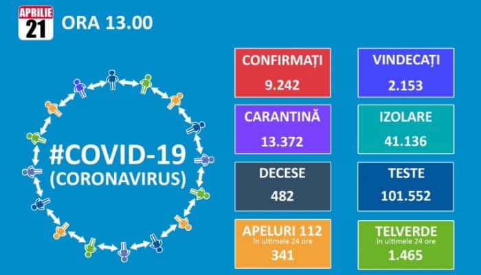 BILANŢ CORONAVIRUS: Numărul persoanelor infectate a ajuns la 9.242, iar cel al deceselor la 482