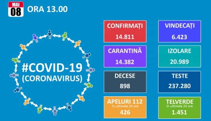 BILANŢ CORONAVIRUS | 14.811 îmbolnăviri în România şi 898 de decese. În ultimele 24 de ore au fost mai multe îmbolnăviri decât vindecări