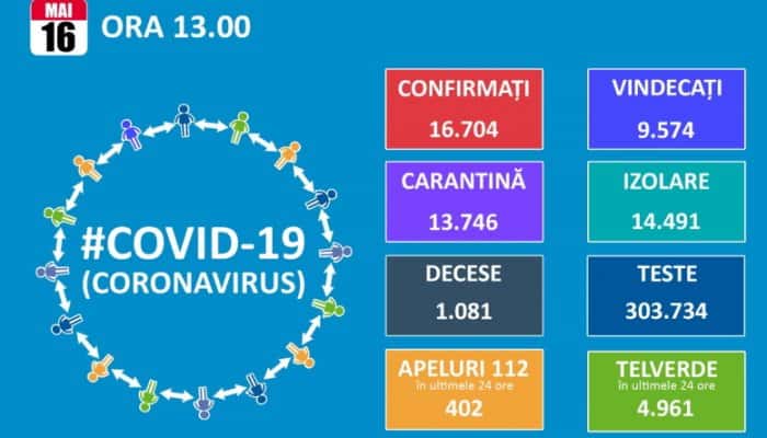 CORONAVIRUS | 204 vindecări şi 267 de îmbolnăviri raportate în ultimele 24 de ore. Bilanţul deceselor a urcat la 1.081