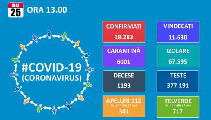 CORONAVIRUS | 18.283 de îmbolnăviri, 1.193 de decese şi 11.630 de vindecări raportate oficial până azi în România