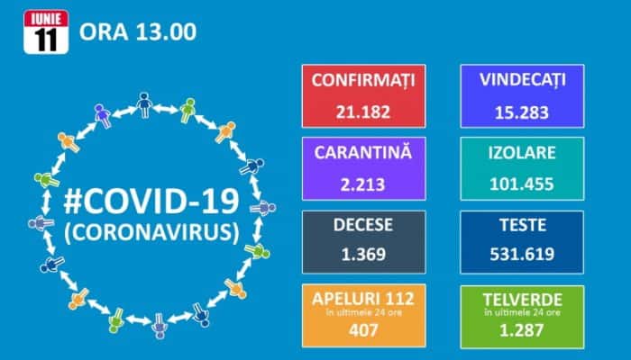 CORONAVIRUS | 237 de infectări noi au fost raportate în ultimele 24 de ore la nivel naţional, ducând numărul total la peste 21.100