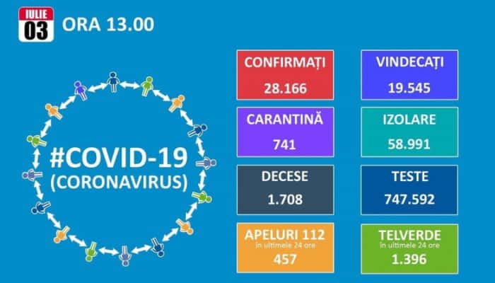 CORONAVIRUS | 420 de infectări, 21 de decese şi 182 de vindecări raportate în ultimele 24 de ore