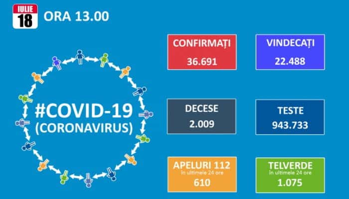 CORONAVIRUS | Un nou record negativ! 889 de infectări raportate în România, după 18.700 de teste
