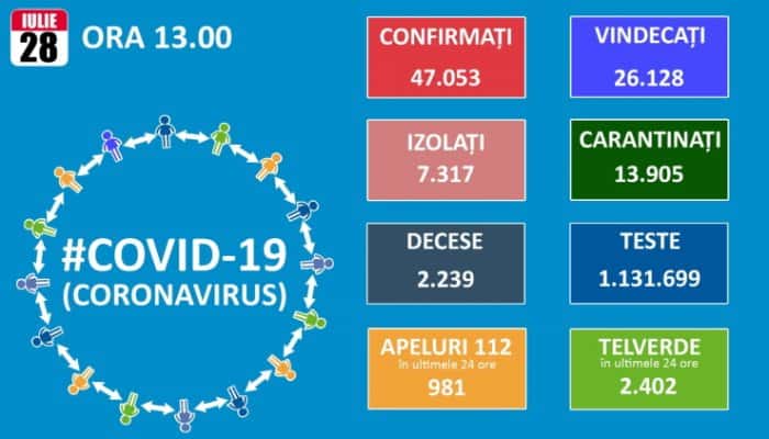 CORONAVIRUS | 33 de decese şi 1.151 de infectări raportate în România în ultimele 24 de ore, după 21.000 de teste