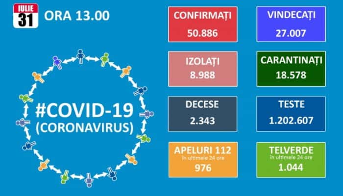 CORONAVIRUS | 1.295 de infectări noi şi 39 de decese raportate în România în ultimele 24 de ore