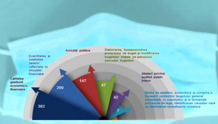 Raportul Curţii de Conturi: Prejudicii uriaşe, la adăpostul stării de urgenţă!