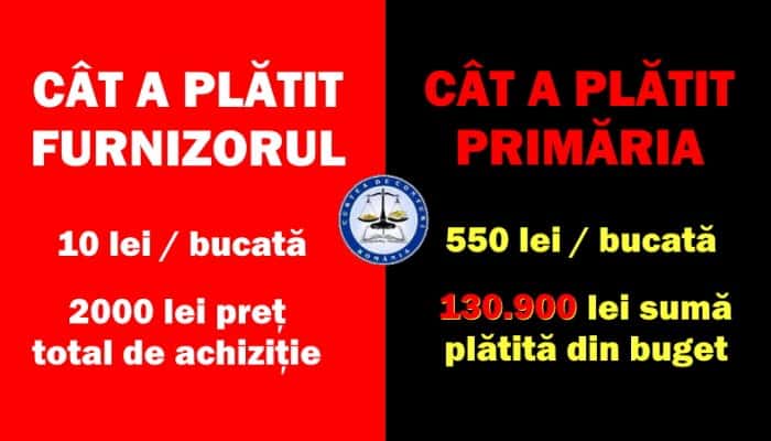 O primărie din Prahova a cumpărat, în starea de urgenţă, clor la un preţ umflat cu 5.400%