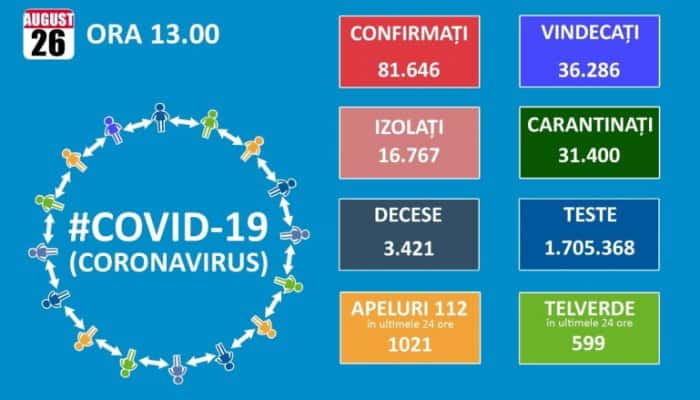 CORONAVIRUS | 54 de decese şi 1.256 de infectări raportate în ultimele 24 de ore, după 25.754 de teste