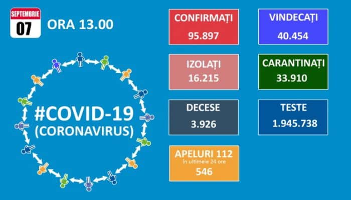 CORONAVIRUS | 33 de decese la pacienţi COVID şi 883 de infectări raportate în ultimele 24 de ore, după 7.200 de teste