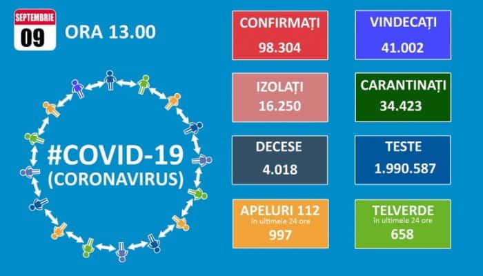 CORONAVIRUS | 51 de decese şi 1.271 de infectări raportate în ultimele 24 de ore