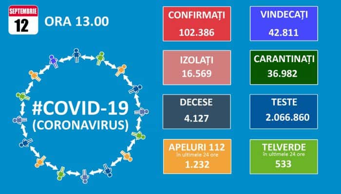 CORONAVIRUS ROMÂNIA | Alte 24 de decese și 1.311 de cazuri noi de persoane infectate cu SARS – CoV – 2, raportate în ultimele 24 de ore
