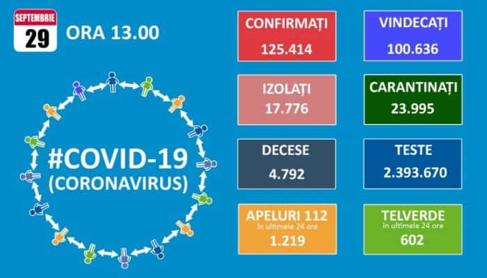 CORONAVIRUS | 44 de decese şi 1.470 de infectări raportate în ultimele 24 de ore