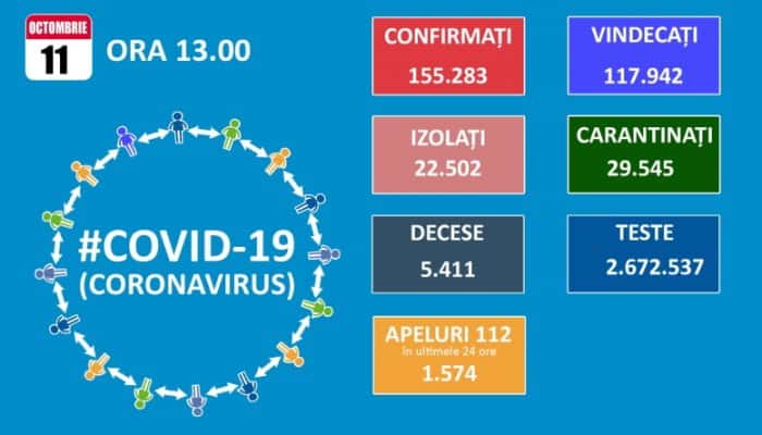 CORONAVIRUS | 2880 de infectări raportate în ţară, după mai puţin de 16000 de teste COVID procesate