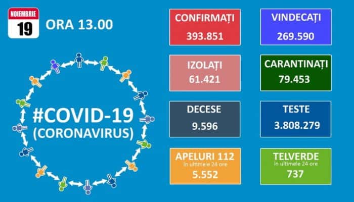 CORONAVIRUS | 13447 de români internaţi în secţiile COVID, un nou record! Azi au fost raportate 167 de decese şi 10108 infectări