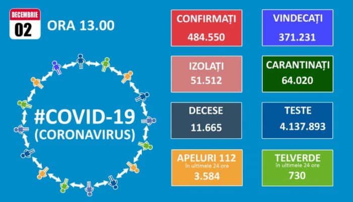 CORONAVIRUS | 135 de decese şi 4916 infectări raportate în ultimele 24 de ore, după 15701 teste COVID