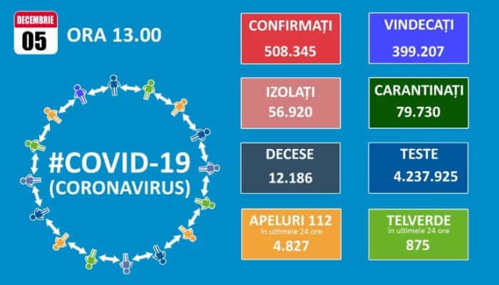 CORONAVIRUS | 134 de decese, 8072 de infectări şi un nou record de pacienţi COVID internaţi la terapie intensivă
