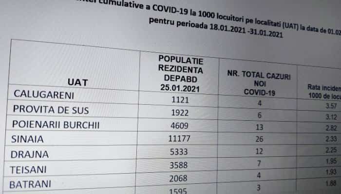 Două localităţi din Prahova depăşesc pragul de 3 la mie, deşi au împreună doar 10 cazuri COVID