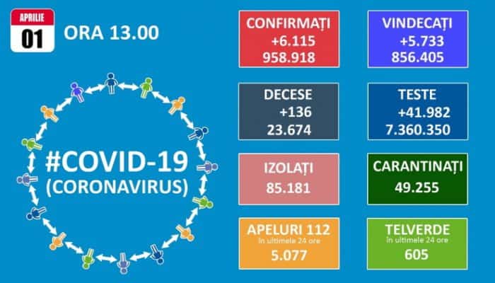 CORONAVIRUS | 136 de decese, 6.115 cazuri noi şi 1.434 de pacienţi COVID la terapie intensivă