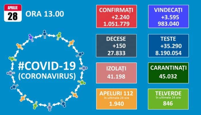 CORONAVIRUS | 150 de decese şi 2.240 de infectări raportate în România în ultimele 24 de ore