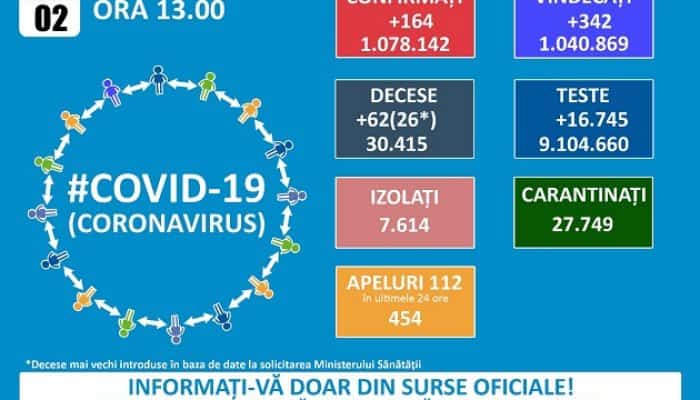 CORONAVIRUS | Rată de infectare sub 0,5 la mie în toate județele și în București // Doar 164 de cazuri noi confirmate în ultimele 24 de ore // Încă 26 de decese raportate cu întârziere