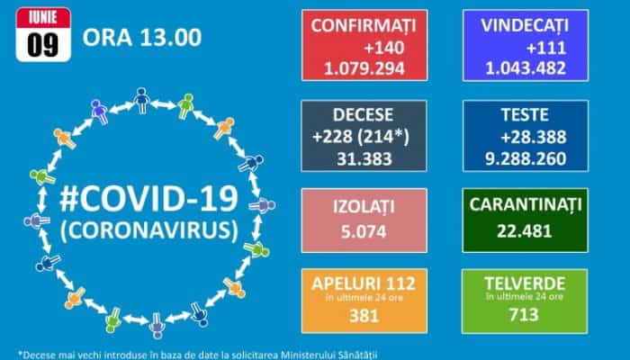CORONAVIRUS | România anunţă încă 214 decese asociate COVID, câteva vechi de aproape un an, care nu fuseseră raportate iniţial