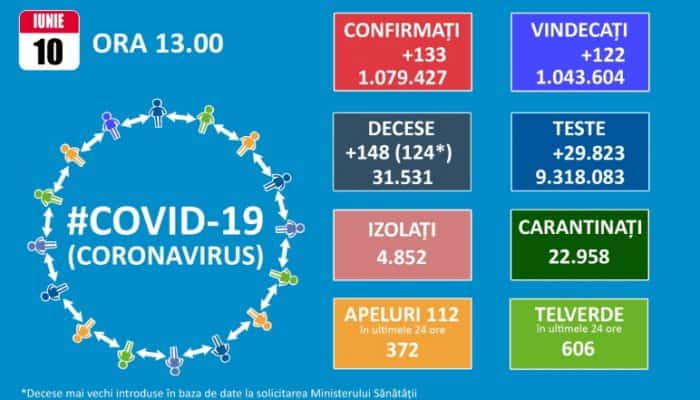 CORONAVIRUS | 133 de infectări şi 148 de decese raportate joi, dintre care 124 descoperite cu întârziere