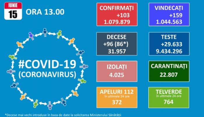 CORONAVIRUS | 10 decese asociate COVID au fost raportate în ultimele 24 de ore, plus alte 86 descoperite din urmă