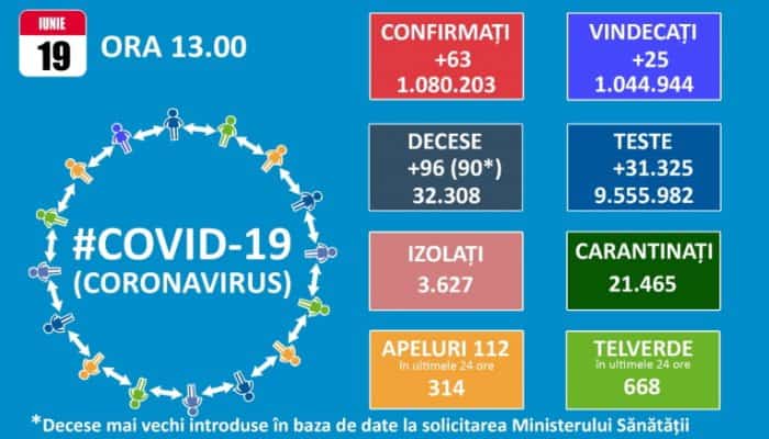 CORONAVIRUS | 63 de infectări şi 6 decese înregistrate în ultimele 24 de ore în România