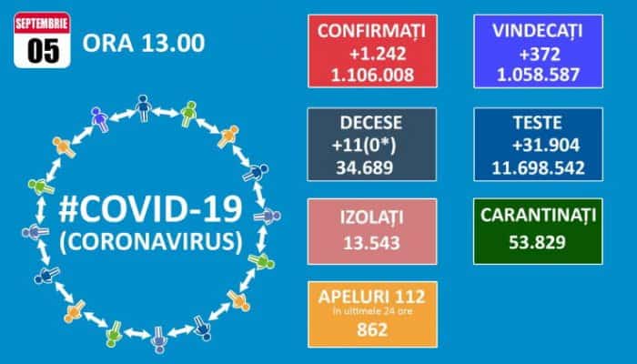 #coronavirus | Numărul pacienţilor COVID internaţi în spitalele din România a sărit de 3.000, după o zi cu 1.242 de infectări şi 11 decese