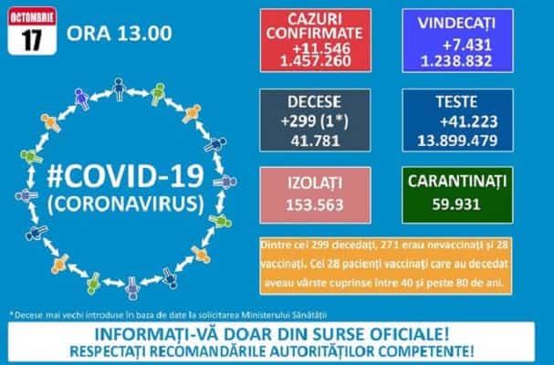 BILANȚ | 1.750 de pacienți Covid la Terapie Intensivă, 394 dintre ei fiind copii