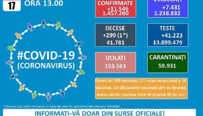 BILANȚ | 1.750 de pacienți Covid la Terapie Intensivă, 394 dintre ei fiind copii