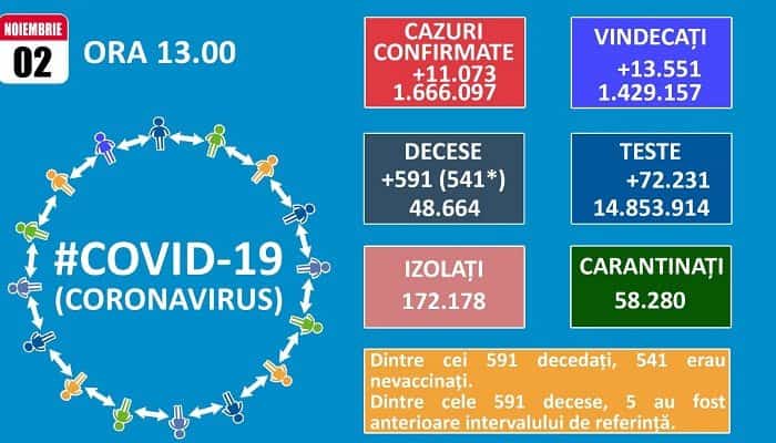 BILANȚ 591 de decese Covid raportate în 24 de ore și aproape 1.900 de pacienți la ATI