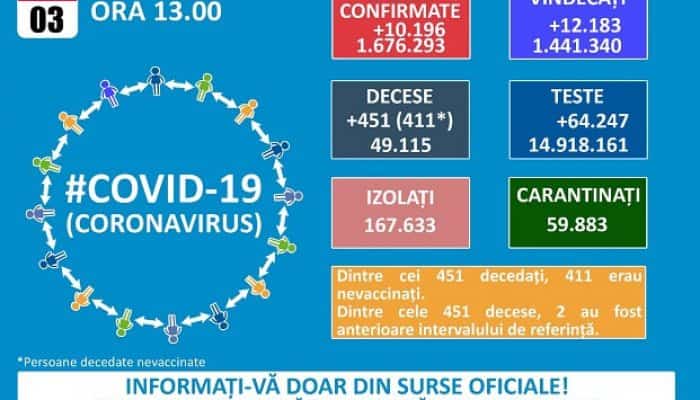 BILANȚ România a raportat 10.000 de cazuri noi, la 64.000 de teste. 1.900 de pacienți sunt la ATI