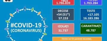 54 de decese COVID şi 803 infectări raportate luni în România