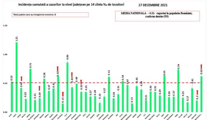 566 de infectări și 24 de decese asociate Covid raportate luni, în România. Rata infectărilor, în creștere în 8 județe
