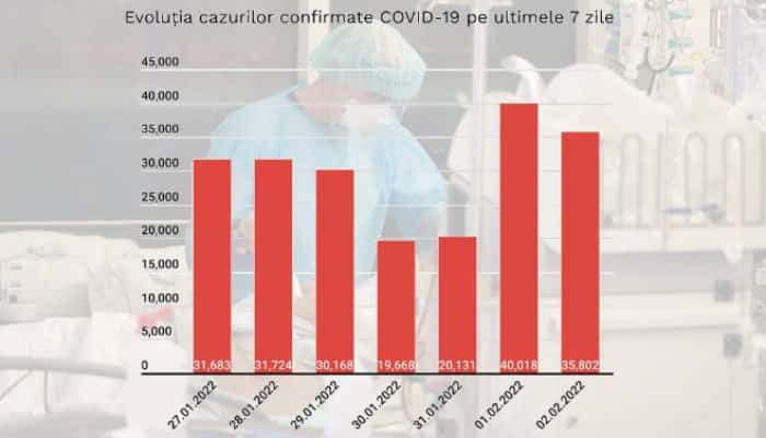 120 de decese COVID şi 35.802 infectări raportate miercuri în România