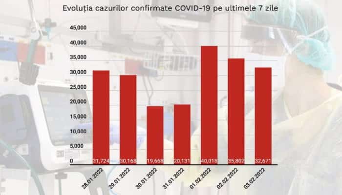111 decese COVID şi 32.671 de infectări raportate joi în România