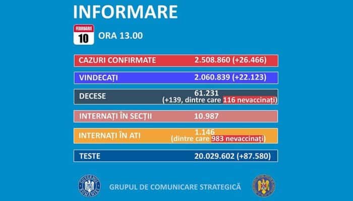 CORONAVIRUS. Peste 12.000 de persoane internate, 1.146 la ATI și 139 decese