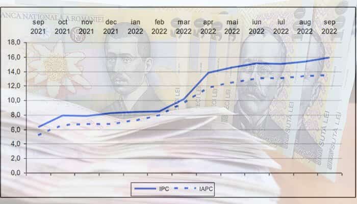 rata inflației insse septembrie