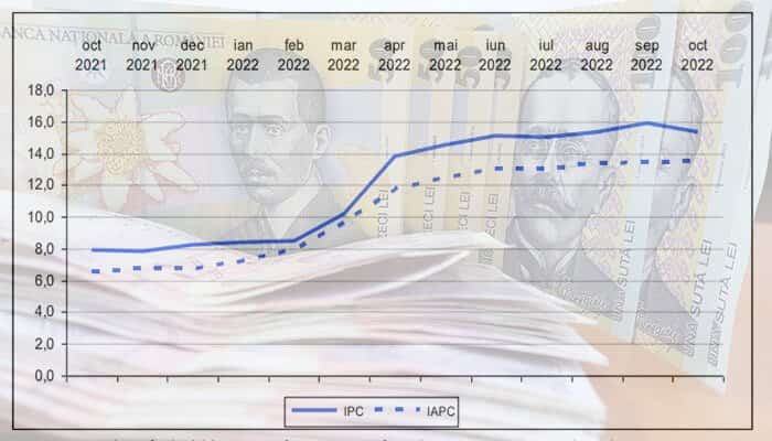 rata inflației octombrie 2022