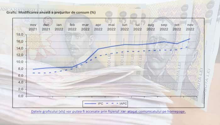 rata inflației noiembrie 2022