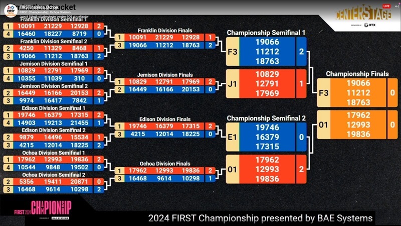 ro2d2 finala campionatul mondial