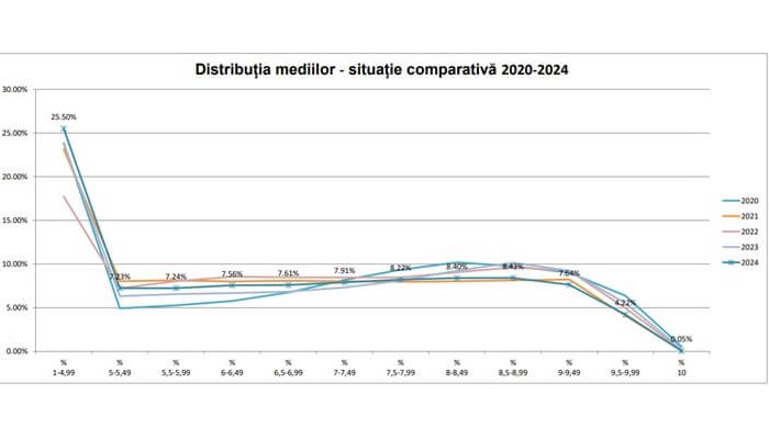 evaluarea națională 2024 rezultate contestații