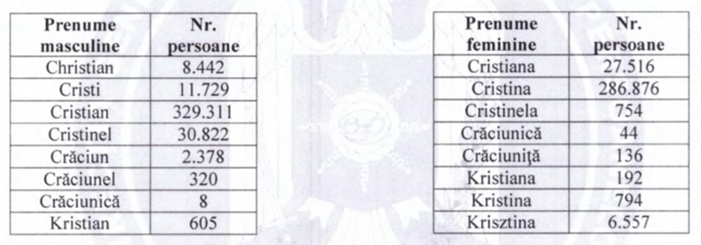 onomastica de crăciun