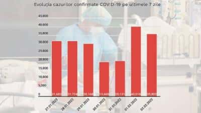 120 de decese COVID şi 35.802 infectări raportate miercuri în România
