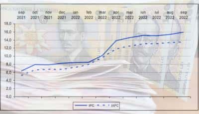 Rata inflației a atins un nou record în luna septembrie: 15,9%%!